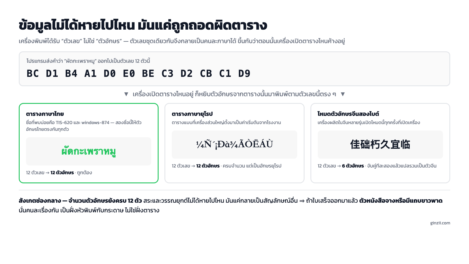 แผนภาพอธิบายว่าไบต์ชุดเดียวกันถูกแปลเป็นตัวอักษรต่างกันตามตารางรหัสที่เครื่องพิมพ์เปิดอยู่ แถวบนคือตัวเลขรหัสชุดเดียวกัน แถวล่างแยกเป็นสามผลลัพธ์คือตารางไทยได้คำว่าผัดกะเพรา ตารางยุโรปได้สัญลักษณ์อ่านไม่ออก และโหมดตัวอักษรจีนได้ตัวจีน