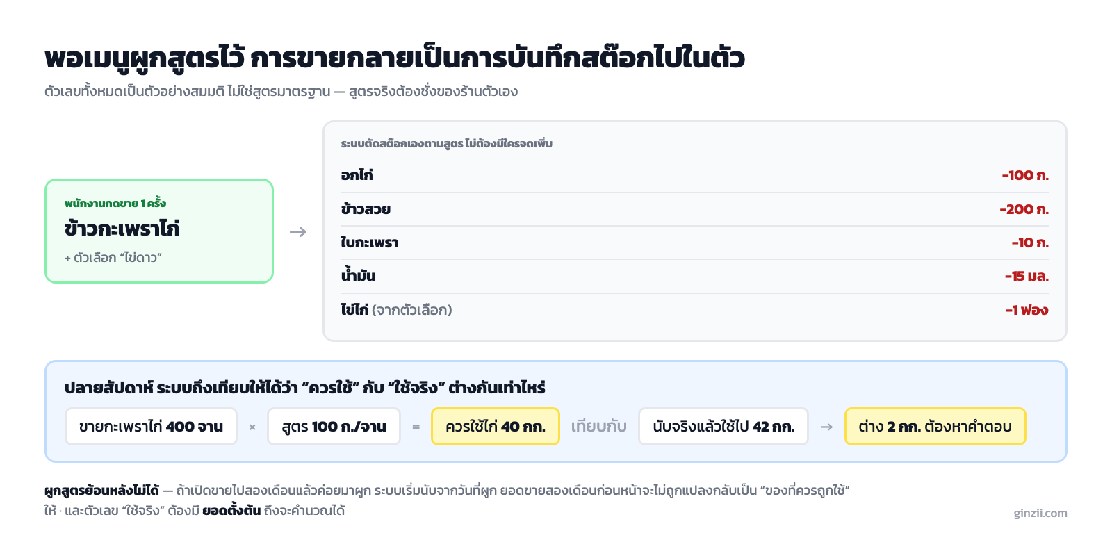 แผนภาพการขายหนึ่งจานแล้วระบบตัดสต๊อกวัตถุดิบตามสูตรโดยอัตโนมัติ