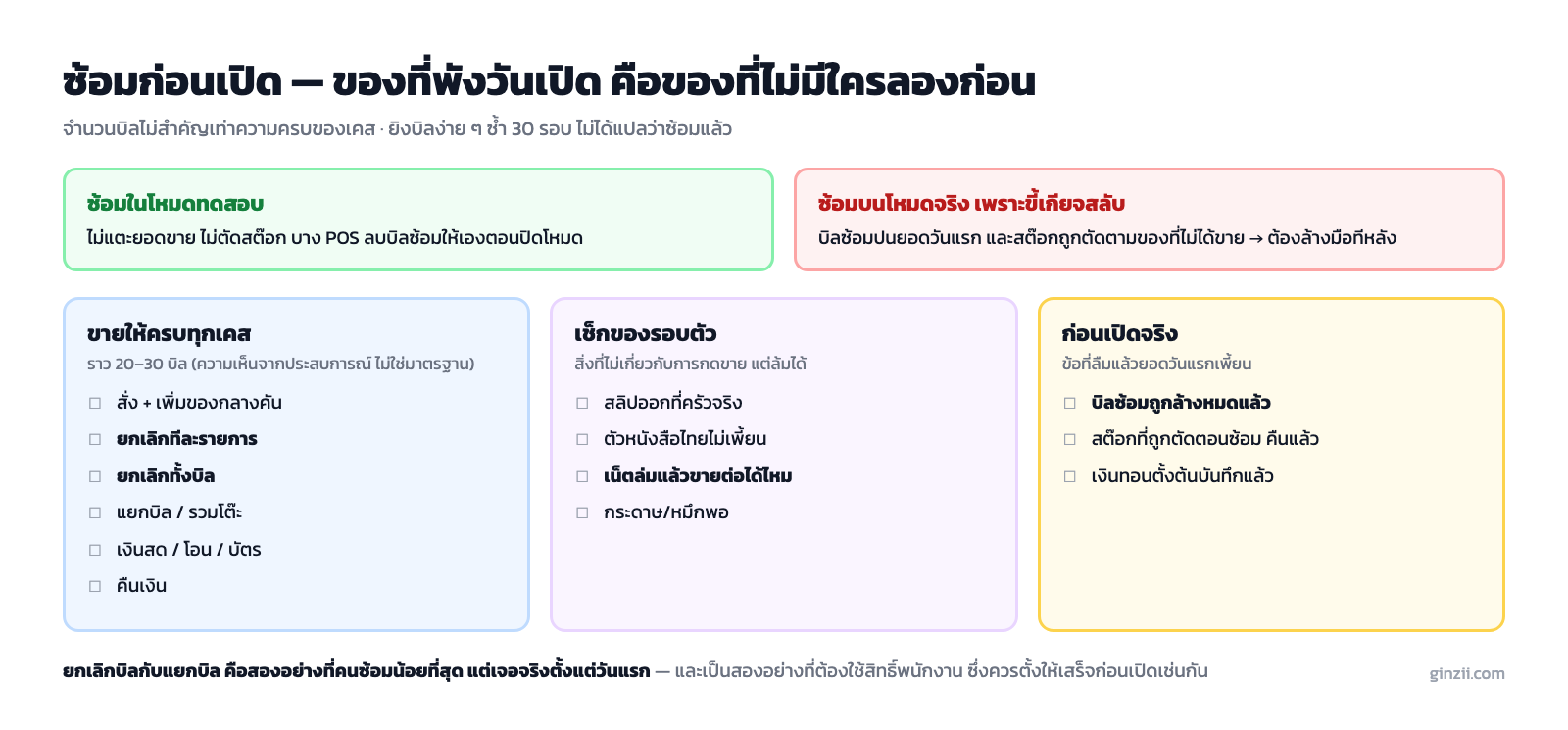 เช็คลิสต์การซ้อมก่อนเปิดร้าน ครอบคลุมทุก flow ที่ต้องลอง และขั้นตอนล้างข้อมูลซ้อมก่อนเปิดจริง