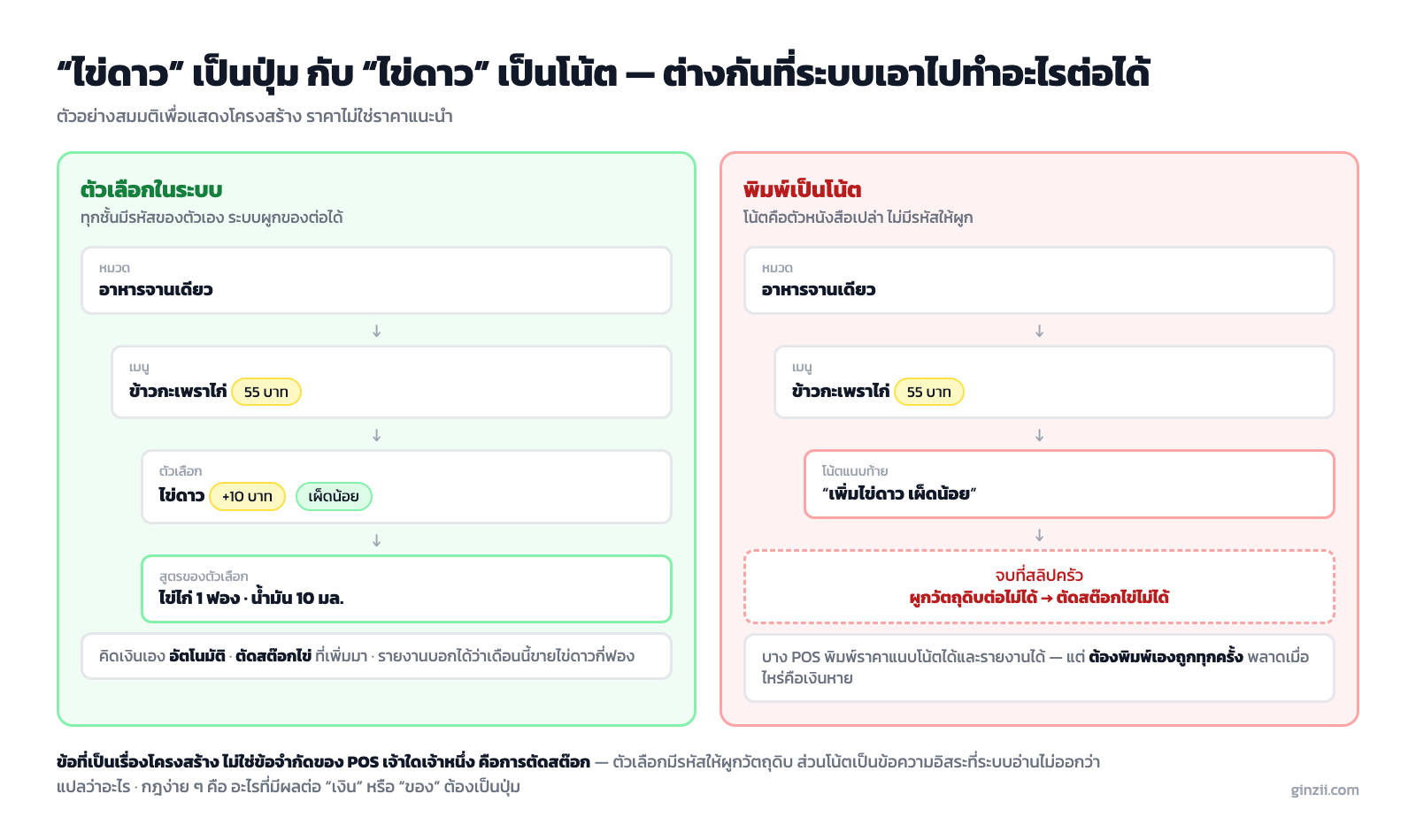 โครงเมนูใน POS สี่ชั้น หมวด เมนู ตัวเลือก และสูตร เทียบกับการพิมพ์เป็นโน้ตที่ระบบเอาไปทำอะไรต่อไม่ได้