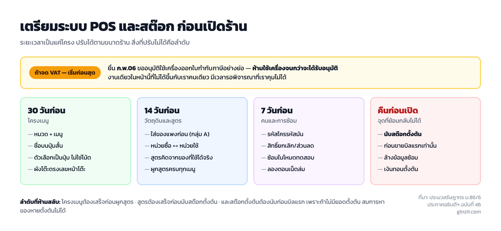 ไทม์ไลน์เตรียมระบบก่อนเปิดร้าน แบ่งเป็นสี่ช่วง ตั้งแต่ 30 วันก่อนเปิดจนถึงวันเปิดจริง