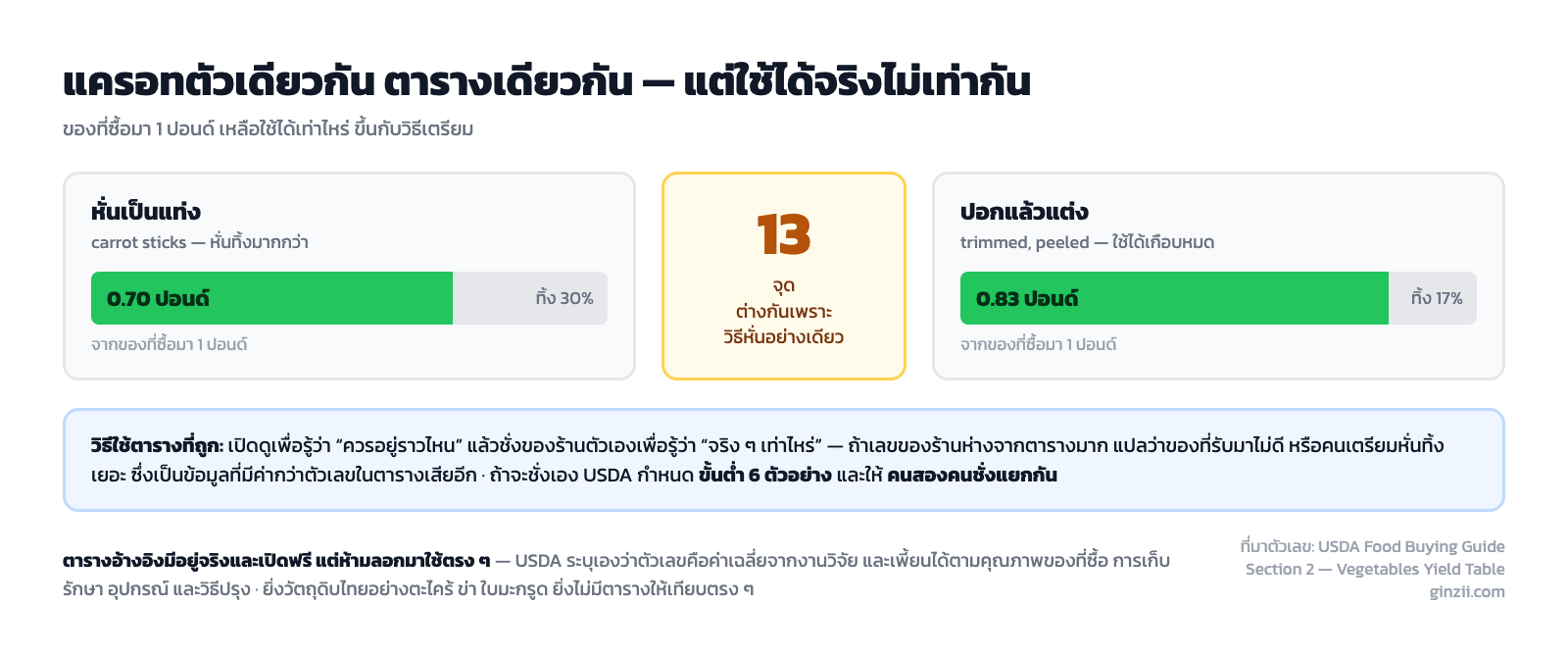 แผนภาพเทียบ yield ของแครอทจากตาราง USDA หั่นเป็นแท่งได้ 0.70 ปอนด์ ส่วนปอกแล้วแต่งได้ 0.83 ปอนด์ จากของที่ซื้อมา 1 ปอนด์