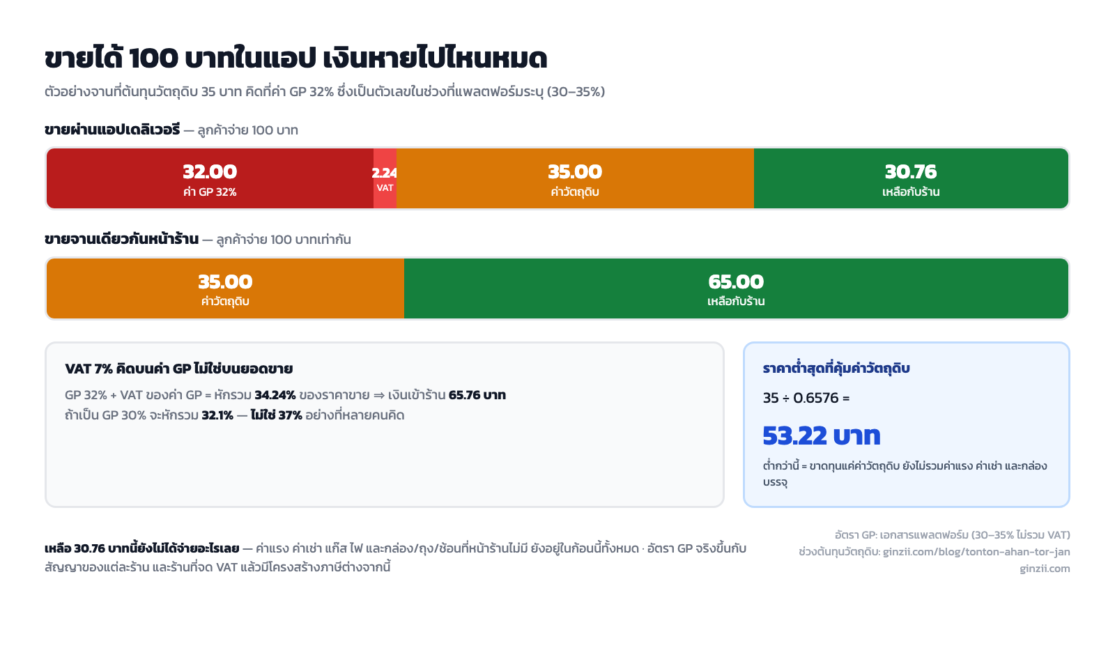 แผนภาพเปรียบเทียบการแบ่งเงิน 100 บาทระหว่างขายผ่านแอปเดลิเวอรีกับขายหน้าร้าน แสดงค่า GP 32 บาท VAT 2.24 บาท ค่าวัตถุดิบ 35 บาท และเงินที่เหลือกับร้าน 30.76 บาทเทียบกับ 65 บาท