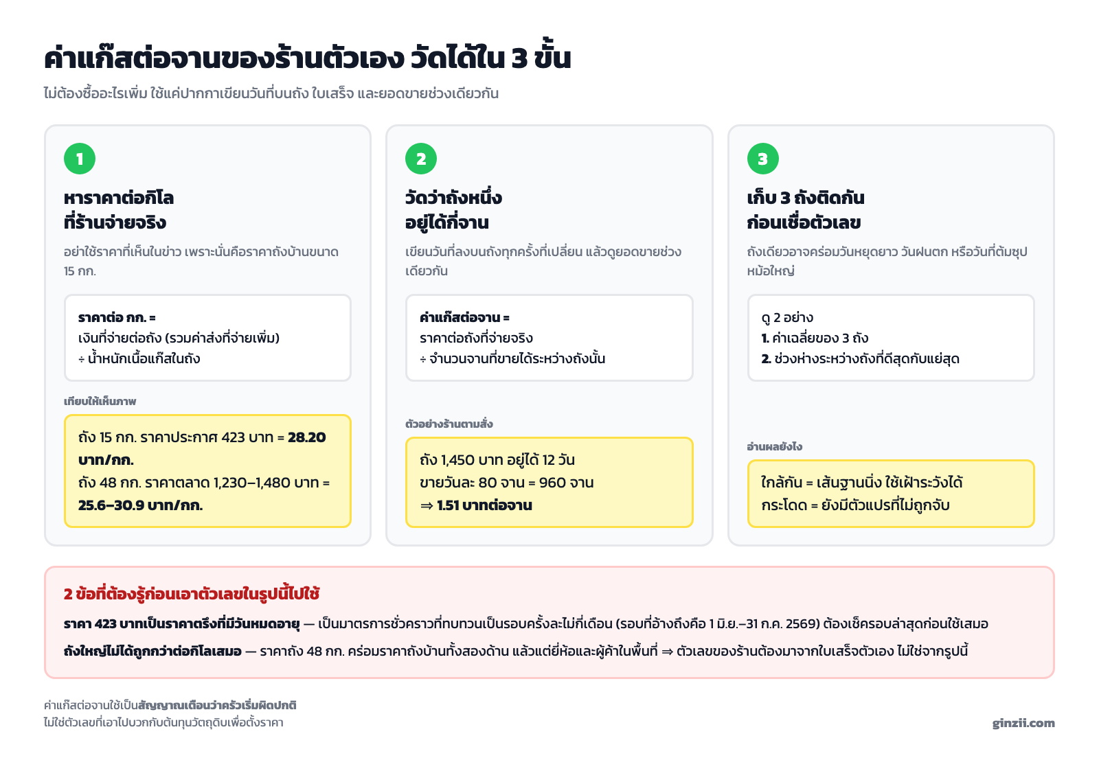 แผนภาพสามขั้นตอนวัดค่าแก๊สต่อจาน ขั้นแรกหาราคาต่อกิโลจากใบเสร็จ ขั้นสองหารด้วยจำนวนจานที่ขายได้ระหว่างถัง ขั้นสามเก็บสามถังติดกันก่อนเชื่อตัวเลข พร้อมคำเตือนว่าราคาตรึงมีวันหมดอายุและถังใหญ่ไม่ได้ถูกกว่าต่อกิโลเสมอ