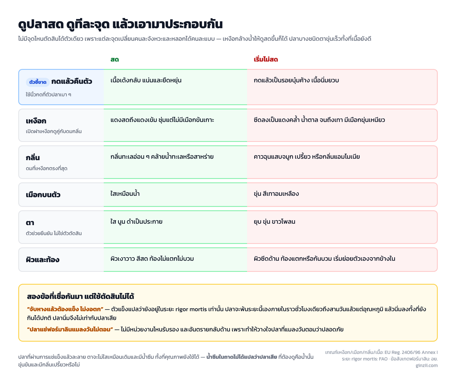 ตารางเทียบจุดตรวจปลาสดกับปลาที่เริ่มไม่สด ทั้งเหงือก กลิ่น เนื้อ เมือก ตา และผิวท้อง