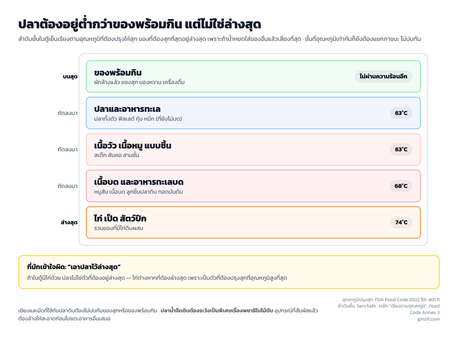 ลำดับชั้นเก็บของในตู้เย็น จากบนลงล่าง ของพร้อมกิน ปลา เนื้อชิ้น เนื้อบด และไก่ล่างสุด