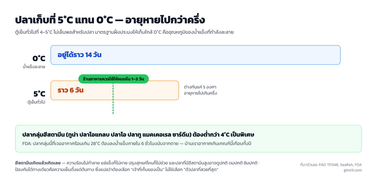 กราฟเทียบอายุการเก็บปลาที่ 0°C ได้ราว 14 วัน เทียบกับที่ 5°C เหลือราว 6 วัน