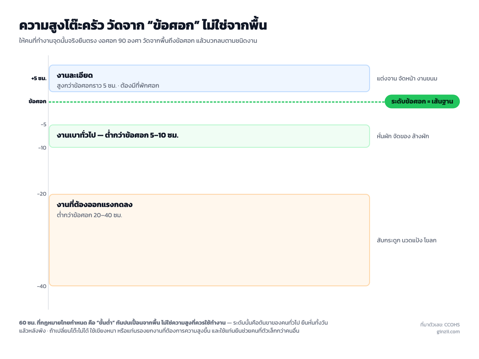 แผนภาพความสูงโต๊ะครัวสามระดับ วัดเทียบจากระดับข้อศอกของคนที่ยืนทำงาน