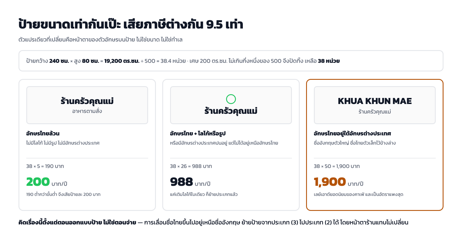 เปรียบเทียบภาษีป้ายของป้ายขนาด 240x80 เซนติเมตร สามแบบ ตั้งแต่ 200 บาทถึง 1,900 บาท