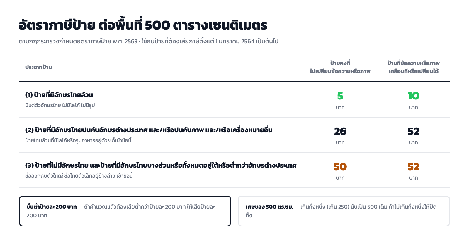 ตารางอัตราภาษีป้าย 3 ประเภทตามกฎกระทรวง พ.ศ. 2563 แยกเป็นป้ายคงที่และป้ายที่เปลี่ยนข้อความได้