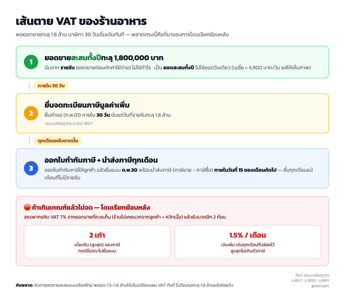 ลำดับขั้นเมื่อยอดขายร้านอาหารทะลุ 1.8 ล้านบาทต่อปี ต้องจด VAT ภายใน 30 วัน แล้วออกใบกำกับภาษีและนำส่งภาษีทุกเดือน