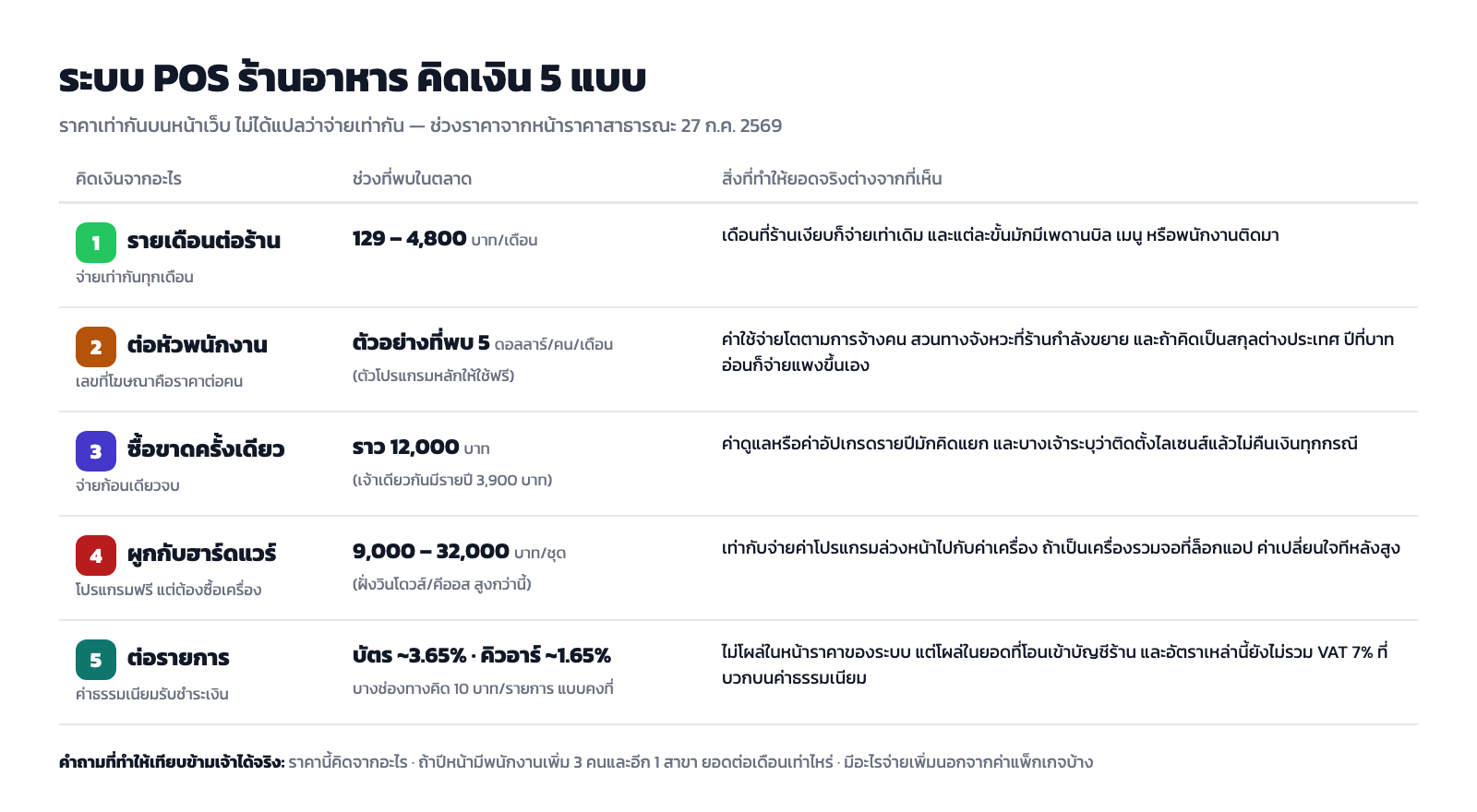 โครงสร้างการคิดเงินของระบบ POS ร้านอาหาร 5 แบบ พร้อมสิ่งที่ทำให้ยอดจ่ายจริงบานปลาย