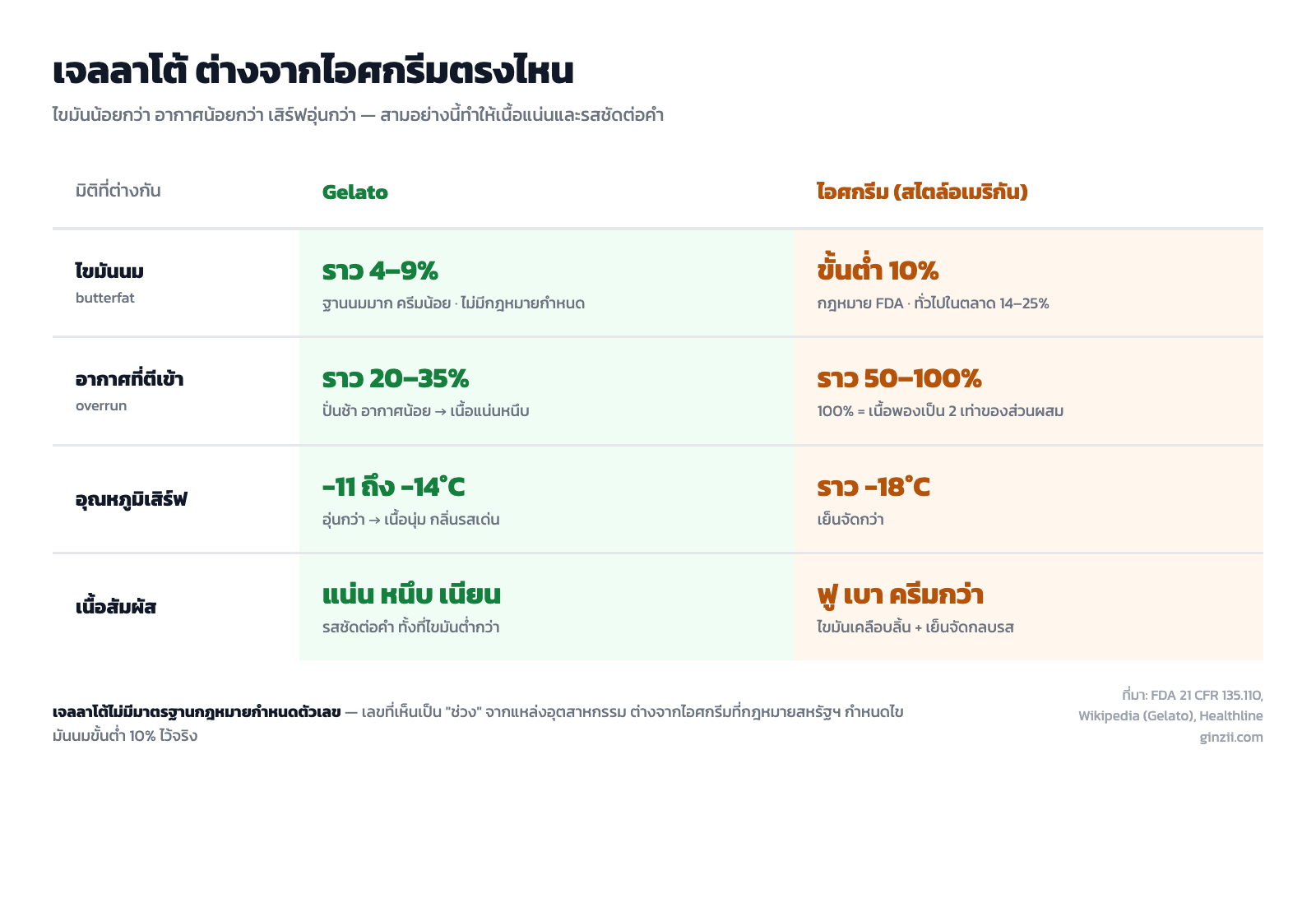 ตารางเทียบเจลลาโต้กับไอศกรีมอเมริกัน ในสี่มิติ ไขมันนม ปริมาณอากาศ อุณหภูมิเสิร์ฟ และเนื้อสัมผัส