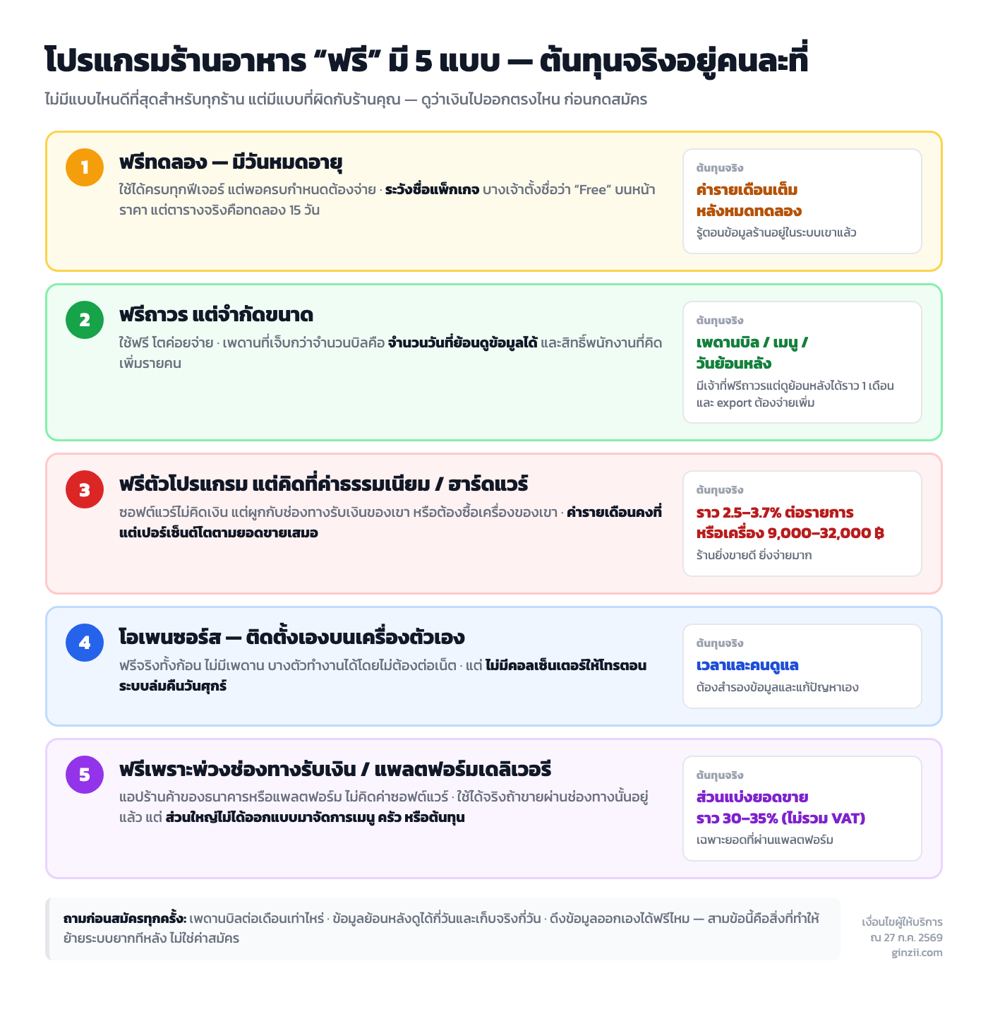 เปรียบเทียบโปรแกรมร้านอาหารฟรี 5 แบบ และต้นทุนจริงที่ซ่อนอยู่ของแต่ละแบบ