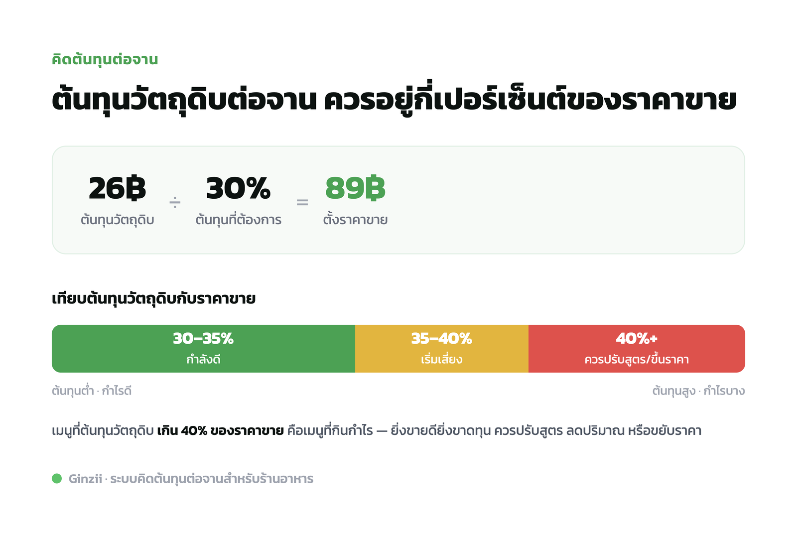 สูตรคิดต้นทุนต่อจานและช่วงเปอร์เซ็นต์ต้นทุนวัตถุดิบที่เหมาะสม