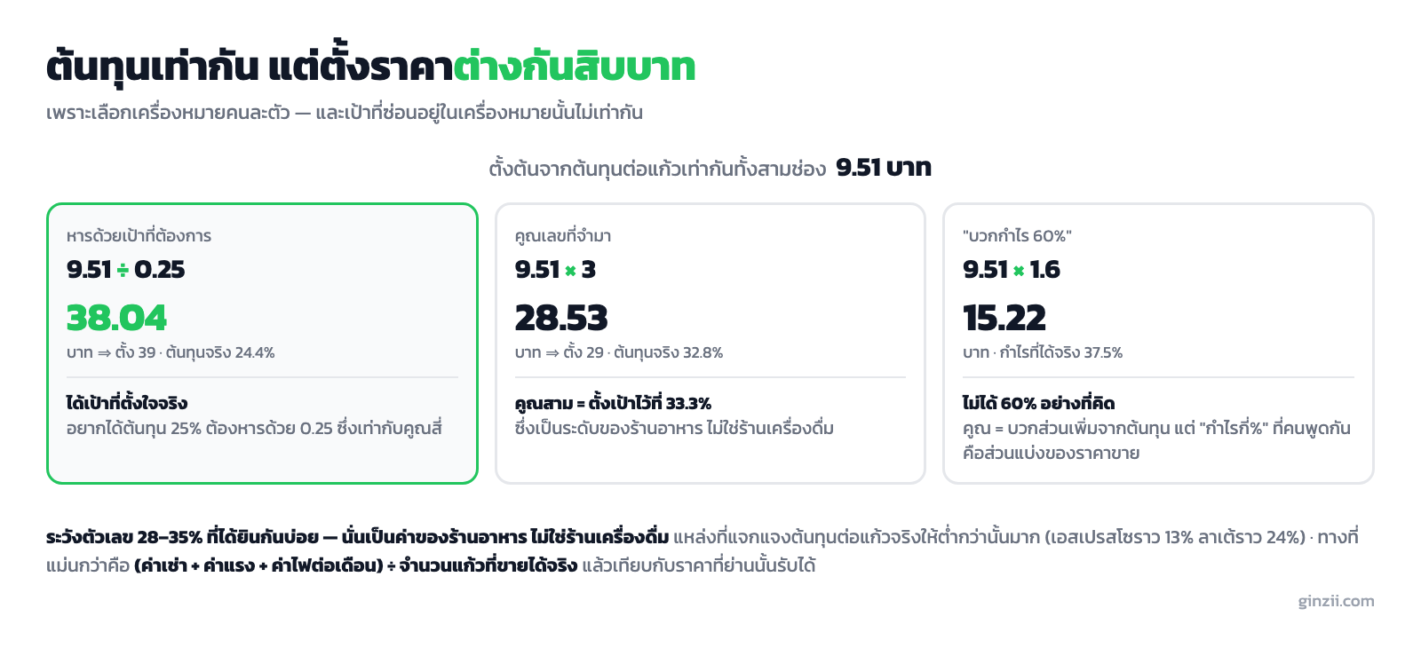 เทียบสามวิธีตั้งราคาจากต้นทุนต่อแก้ว 9.51 บาทเท่ากัน หารด้วยเป้า 0.25 ได้ 38.04 บาท คูณสามได้ 28.53 บาท และคูณ 1.6 ได้ 15.22 บาท