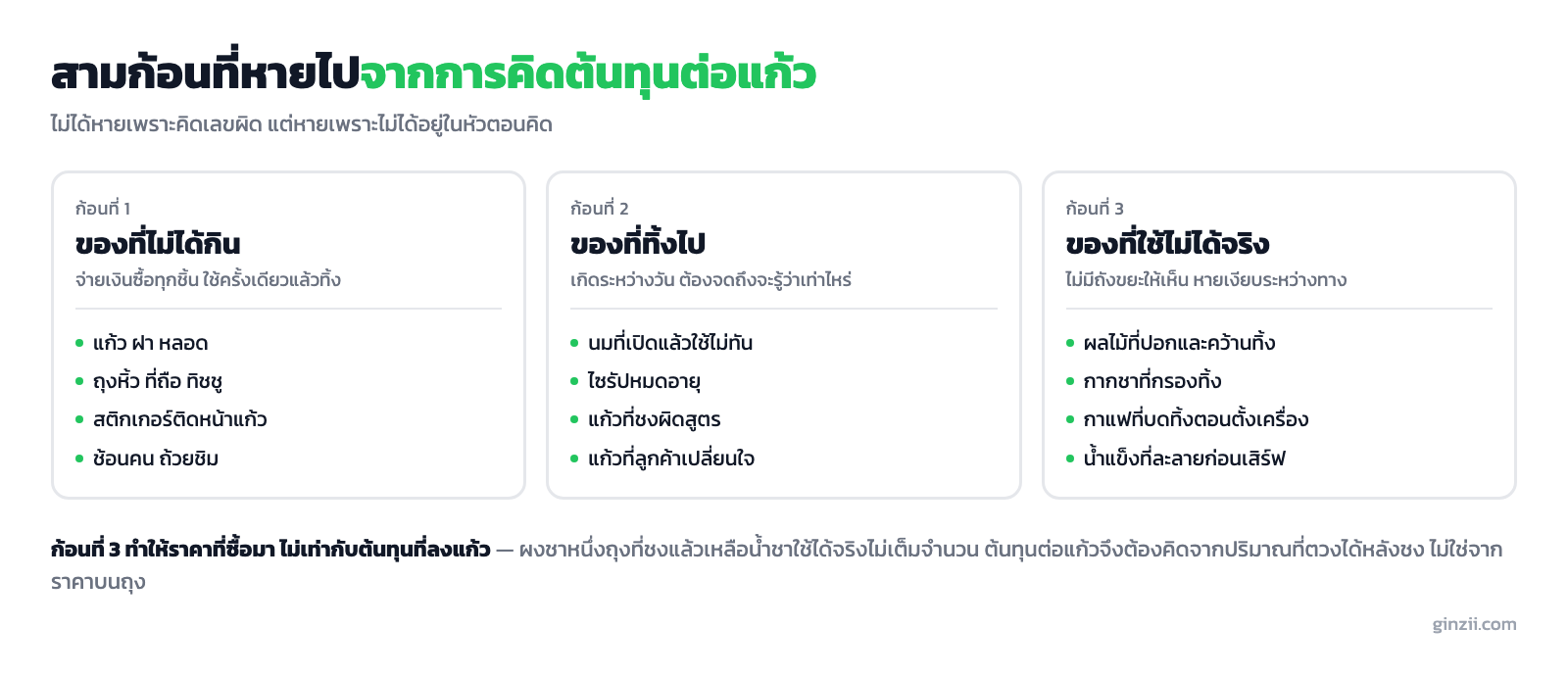 สามก้อนต้นทุนต่อแก้วที่มักถูกลืม ได้แก่ ของที่ไม่ได้กิน ของที่ทิ้งไป และของที่ใช้ไม่ได้จริง